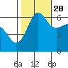 Tide chart for Ediz Hook, Port Angeles, Washington on 2022/10/20