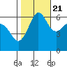 Tide chart for Ediz Hook, Port Angeles, Washington on 2022/10/21