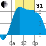 Tide chart for Ediz Hook, Port Angeles, Washington on 2022/10/31