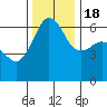 Tide chart for Ediz Hook, Port Angeles, Washington on 2022/11/18