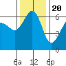 Tide chart for Ediz Hook, Port Angeles, Washington on 2022/11/20