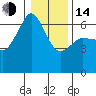 Tide chart for Ediz Hook, Port Angeles, Washington on 2023/01/14