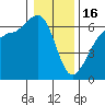 Tide chart for Ediz Hook, Port Angeles, Washington on 2023/01/16