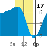 Tide chart for Ediz Hook, Port Angeles, Washington on 2023/01/17