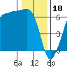 Tide chart for Ediz Hook, Port Angeles, Washington on 2023/01/18