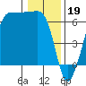 Tide chart for Ediz Hook, Port Angeles, Washington on 2023/01/19