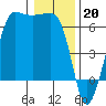 Tide chart for Ediz Hook, Port Angeles, Washington on 2023/01/20