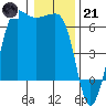 Tide chart for Ediz Hook, Port Angeles, Washington on 2023/01/21
