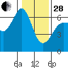 Tide chart for Ediz Hook, Port Angeles, Washington on 2023/01/28