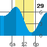 Tide chart for Ediz Hook, Port Angeles, Washington on 2023/01/29