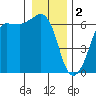 Tide chart for Ediz Hook, Port Angeles, Washington on 2023/01/2