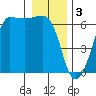 Tide chart for Ediz Hook, Port Angeles, Washington on 2023/01/3