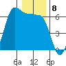 Tide chart for Ediz Hook, Port Angeles, Washington on 2023/01/8