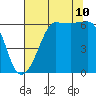 Tide chart for Ediz Hook, Port Angeles, Washington on 2023/08/10