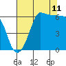 Tide chart for Ediz Hook, Port Angeles, Washington on 2023/08/11