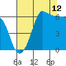 Tide chart for Ediz Hook, Port Angeles, Washington on 2023/08/12
