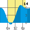 Tide chart for Ediz Hook, Port Angeles, Washington on 2023/08/14