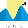 Tide chart for Ediz Hook, Port Angeles, Washington on 2023/08/19