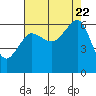 Tide chart for Ediz Hook, Port Angeles, Washington on 2023/08/22