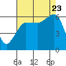 Tide chart for Ediz Hook, Port Angeles, Washington on 2023/08/23