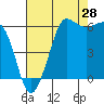 Tide chart for Ediz Hook, Port Angeles, Washington on 2023/08/28