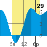Tide chart for Ediz Hook, Port Angeles, Washington on 2023/08/29