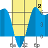 Tide chart for Ediz Hook, Port Angeles, Washington on 2023/08/2