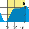 Tide chart for Ediz Hook, Port Angeles, Washington on 2023/08/9
