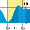 Tide chart for Ediz Hook, Port Angeles, Washington on 2023/09/10