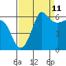 Tide chart for Ediz Hook, Port Angeles, Washington on 2023/09/11