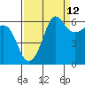 Tide chart for Ediz Hook, Port Angeles, Washington on 2023/09/12