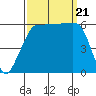 Tide chart for Ediz Hook, Port Angeles, Washington on 2023/09/21