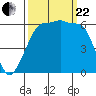 Tide chart for Ediz Hook, Port Angeles, Washington on 2023/09/22