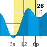 Tide chart for Ediz Hook, Port Angeles, Washington on 2023/09/26