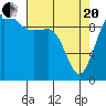 Tide chart for Edmonds, Washington on 2021/04/20