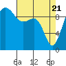 Tide chart for Edmonds, Washington on 2021/04/21
