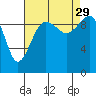 Tide chart for Edmonds, Washington on 2021/08/29