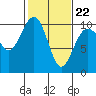 Tide chart for Edmonds, Washington on 2022/02/22