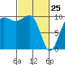 Tide chart for Edmonds, Washington on 2022/02/25