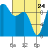 Tide chart for Edmonds, Washington on 2022/04/24