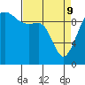 Tide chart for Edmonds, Washington on 2022/04/9