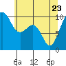 Tide chart for Edmonds, Washington on 2022/05/23