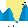 Tide chart for Edmonds, Washington on 2022/07/17