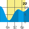Tide chart for Edmonds, Washington on 2022/07/22