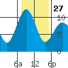 Tide chart for Edmonds, Washington on 2023/01/27