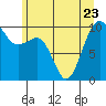 Tide chart for Edmonds, Washington on 2023/06/23