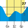 Tide chart for Edmonds, Washington on 2023/06/27