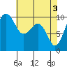 Tide chart for Edmonds, Washington on 2024/05/3