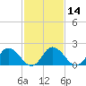 Tide chart for Pocomoke Sound, Maryland on 2021/02/14