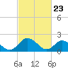 Tide chart for Pocomoke Sound, Maryland on 2021/02/23